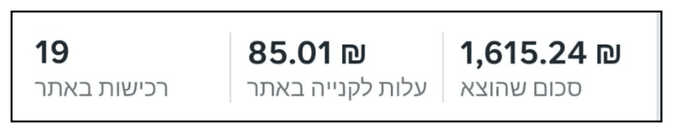 19 רכישות בעלות 85.01 ש"ח לרכישה, סה"כ 1,615.24 ש"ח